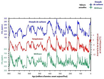 Evolution Climat